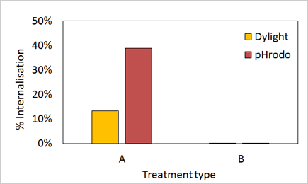 Quantification of internalization