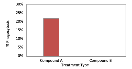 Quantification of phagocytosis