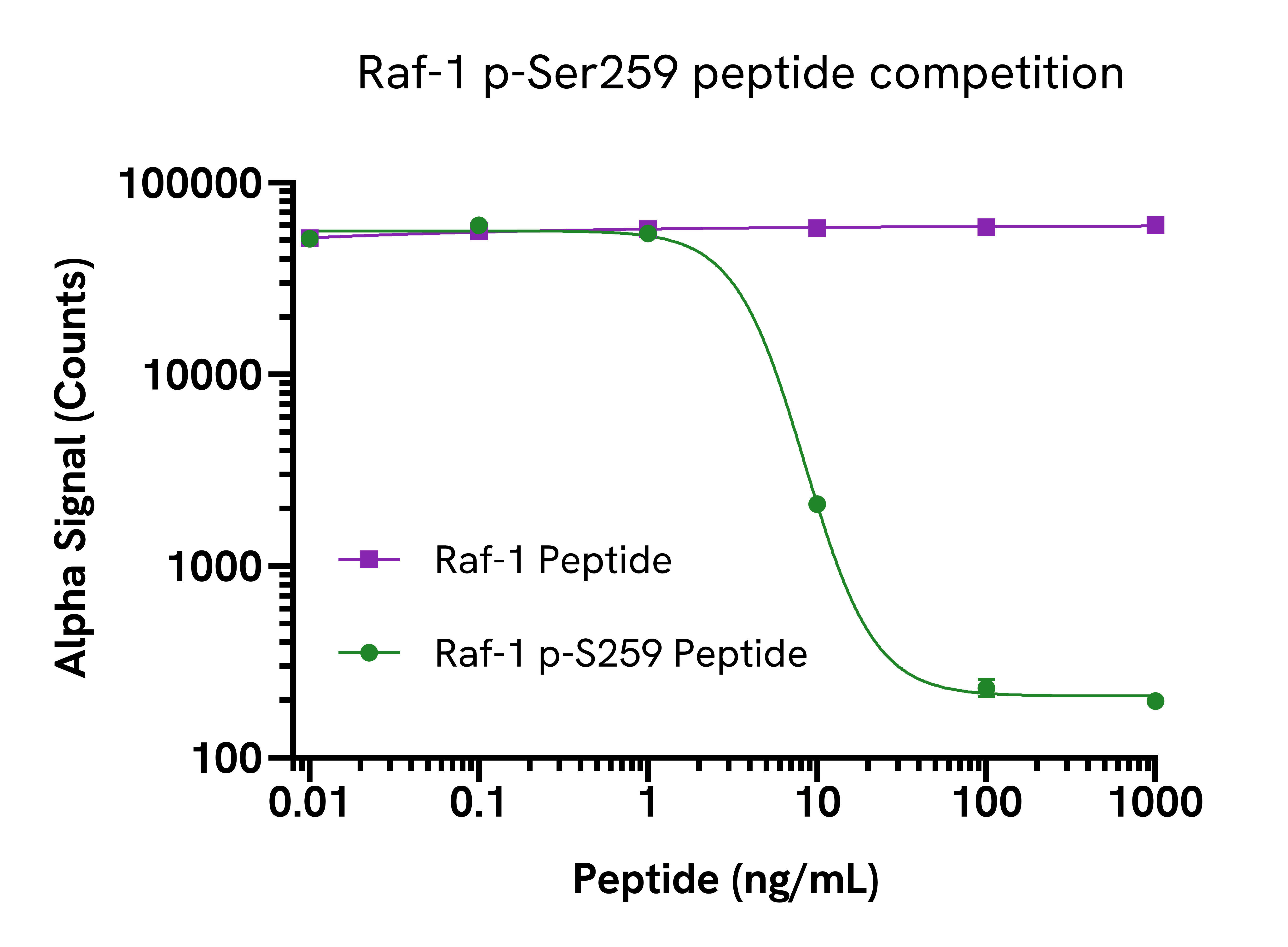 Raf-1 p-Ser259 peptide competition