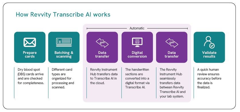 revvity-transcribe-ai-graphic-for-web