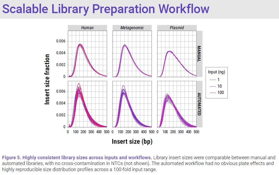 scalable-library-preparation-workflow-fig5-watchmaker-genomics-revvity-poster.JPG