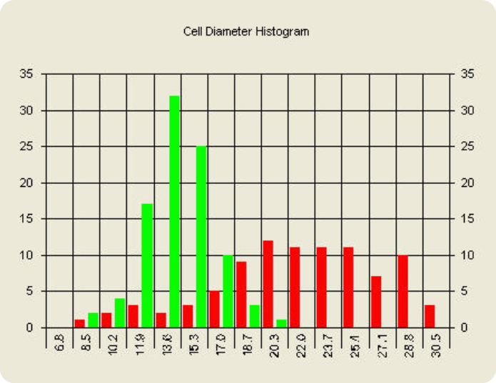 SF9 cell diameter histogram