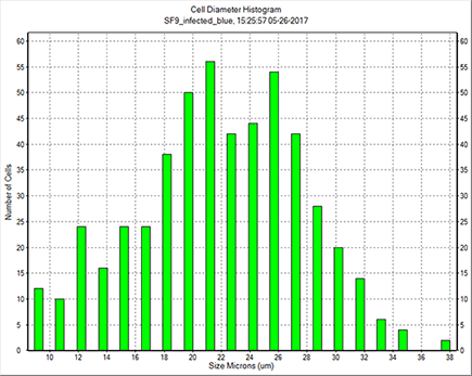 SF9 trypan blue histogram infected insect cells 