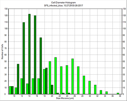 SF9 trypan blue histogram uninfected infected insect cells