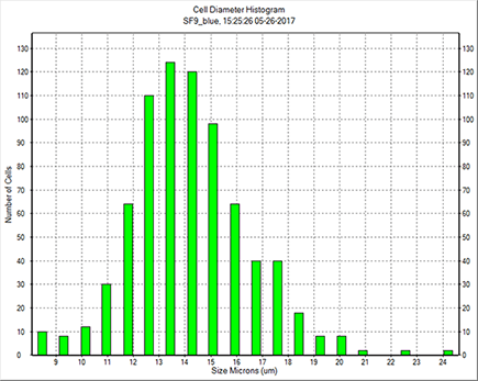 SF9 trypan blue histogram uninfected insect cells