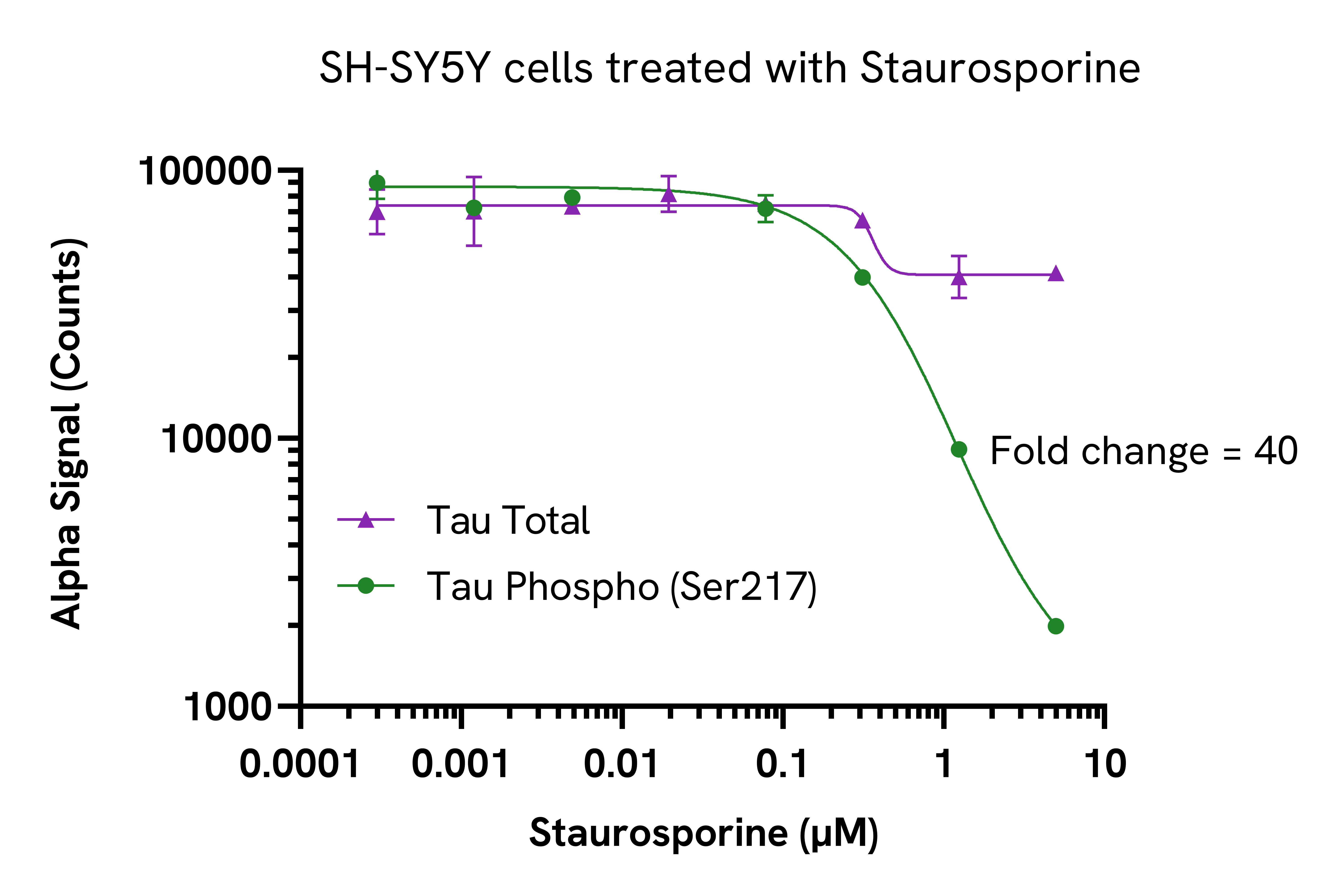 Inhibition of phospho-Tau (Thr217) in endogenous cellular models