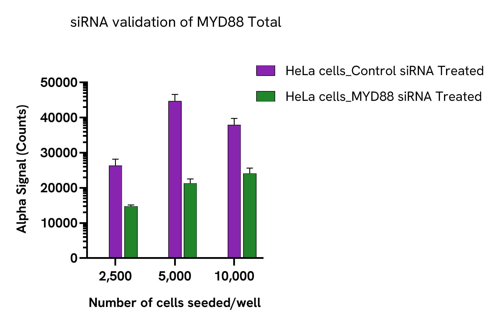 siRNA validation of MYD88 Total