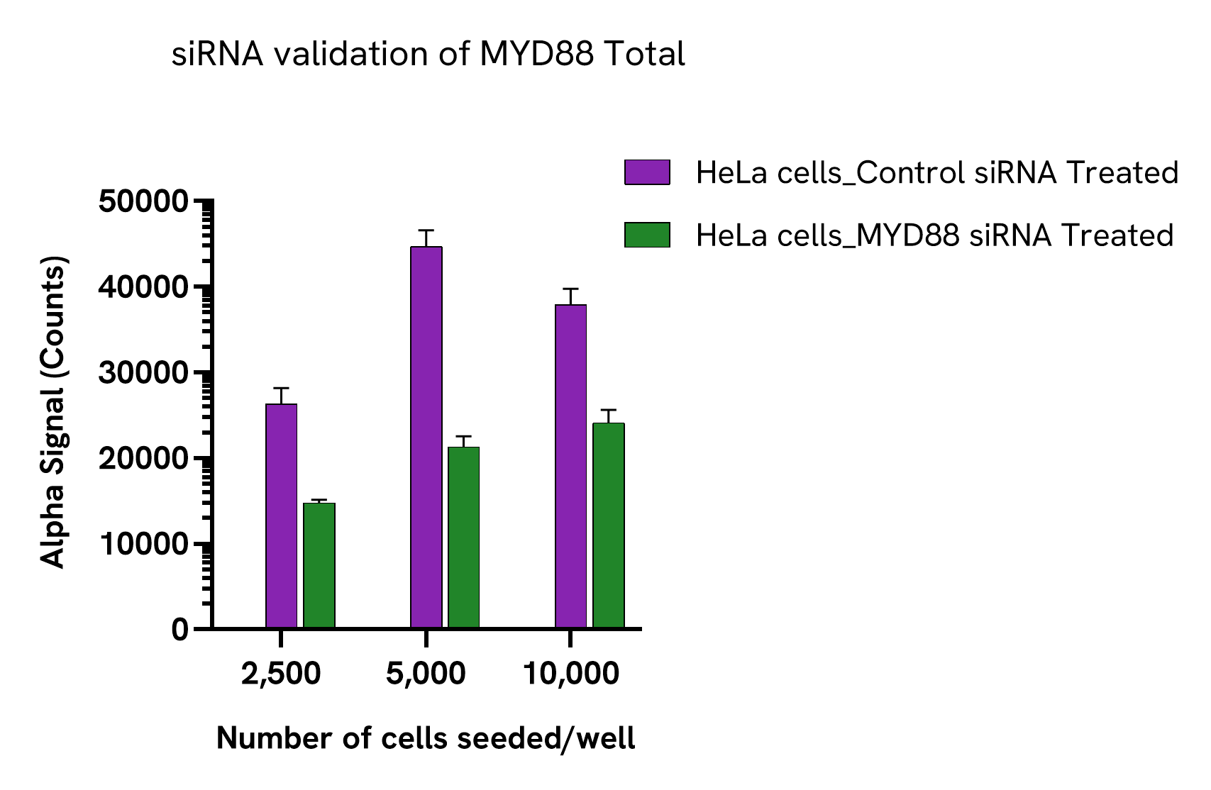 siRNA validation of MYD88 Total