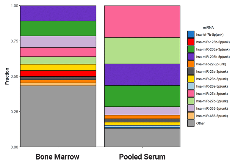 small RNA seq kit v4 fig-3