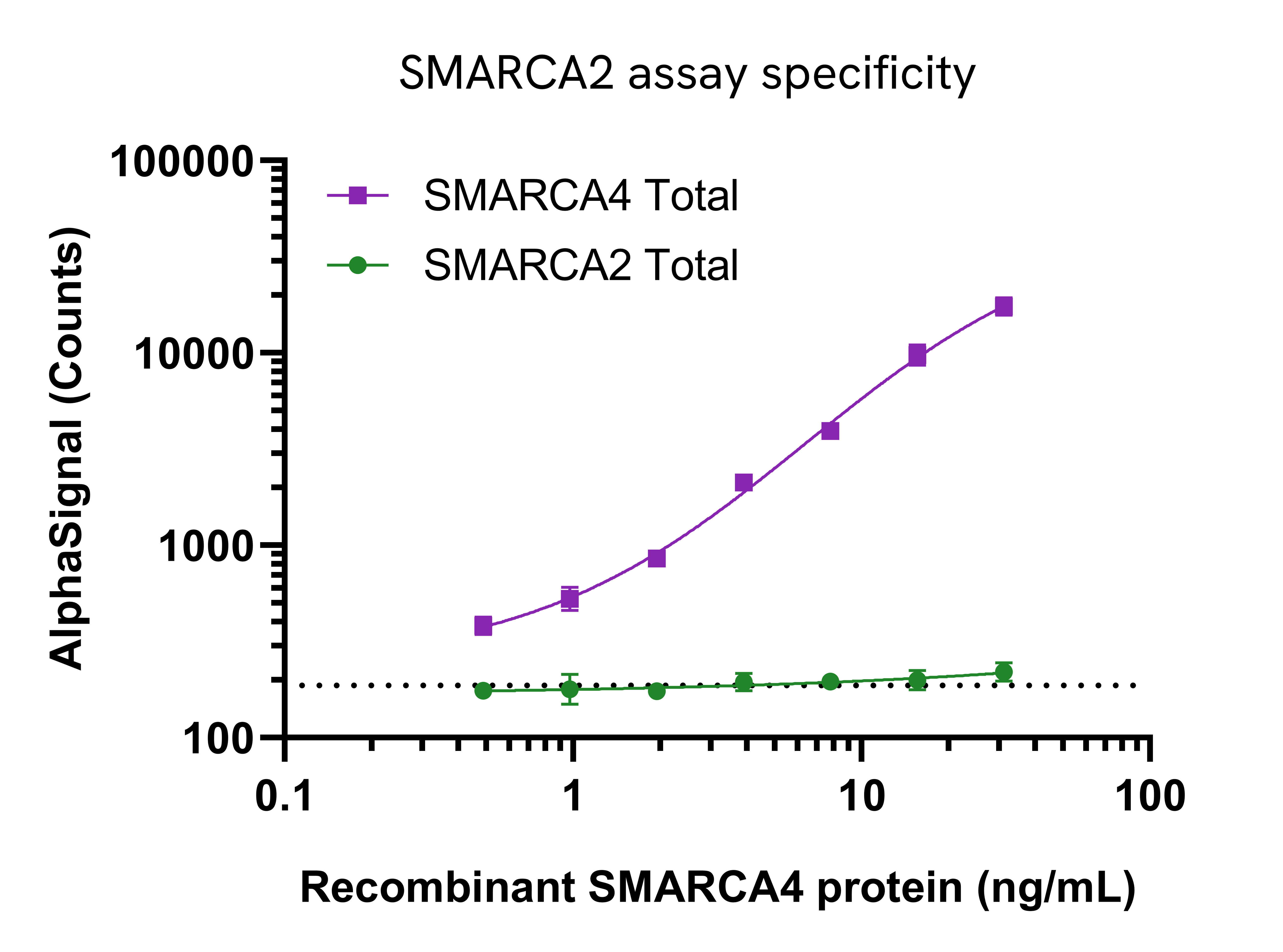 Specificity of Total SMARCA2 assay