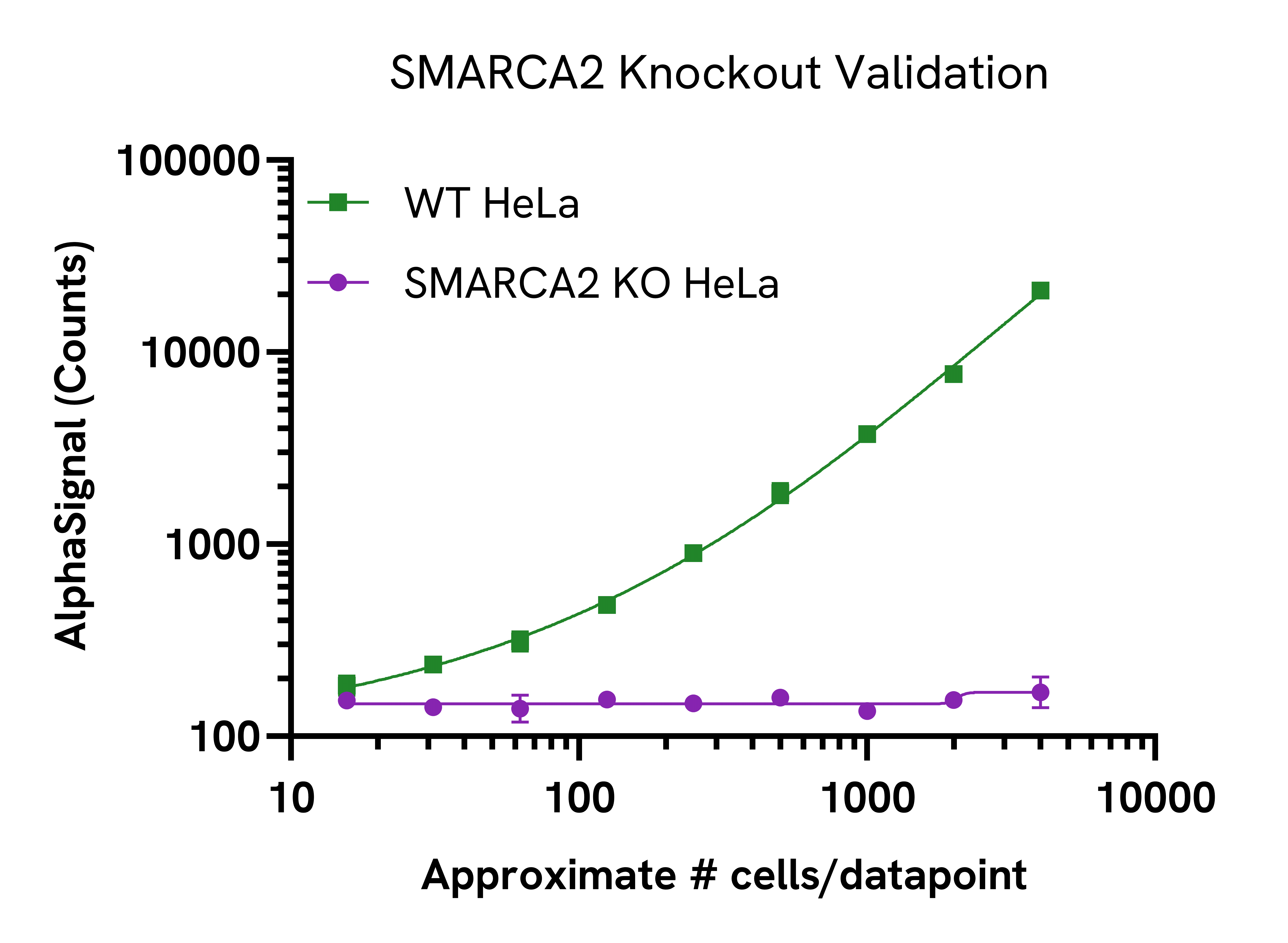 Specificity of Total SMARCA2 assay