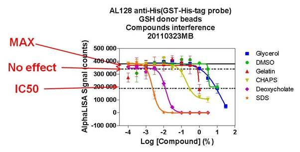 streptavidin-alphaLISA-acceptor-bead-interference