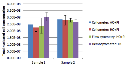 Consistent Correlation Between Counting Methods