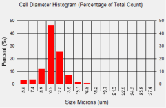 SW-620 Cell Diameter Histogram