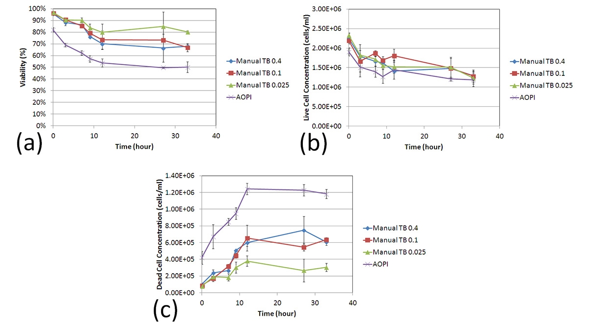 Trypan blue concentration dependence viability comparison