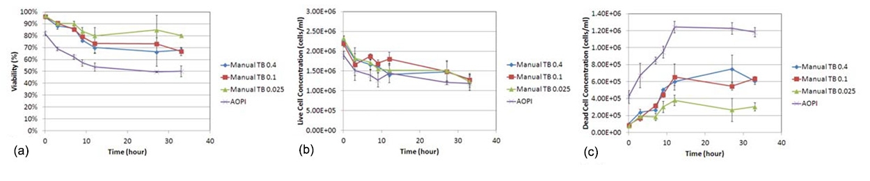 Trypan blue concentration dependence viability comparison