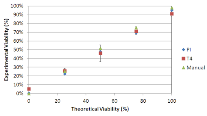 Viability comparison between heat-shocked and fresh Jurkat cells