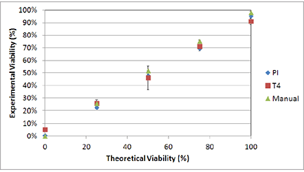 Viability comparison between heat-shocked and fresh Jurkat cells