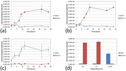 Time course and percentages of dim, balloon cells versus dead, dark cells at various TB concentrations