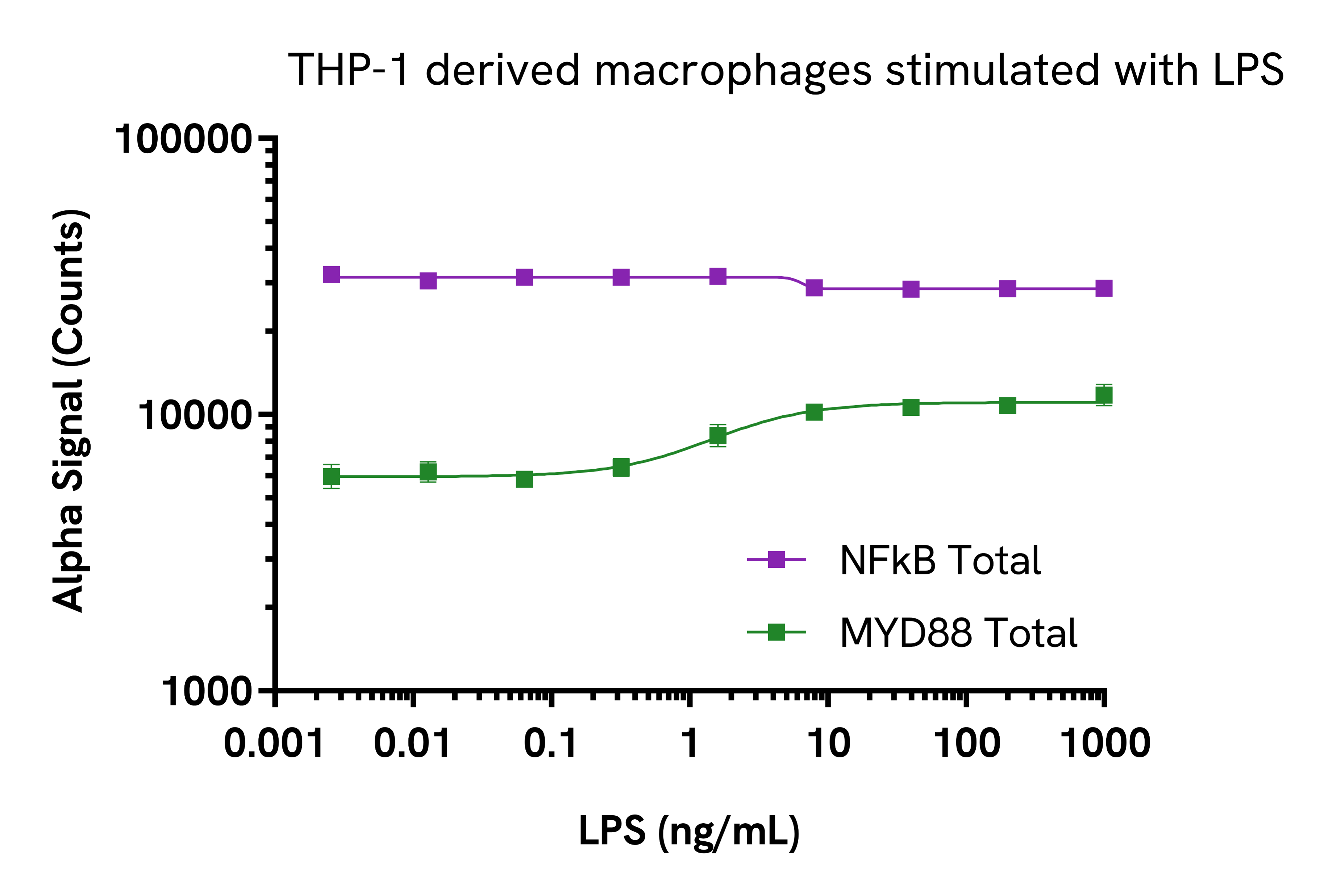 Validation of MYD88 Total assay in THP-1 derived macrophages and Karpas299 cells