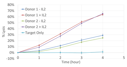 Time Course Monitoring