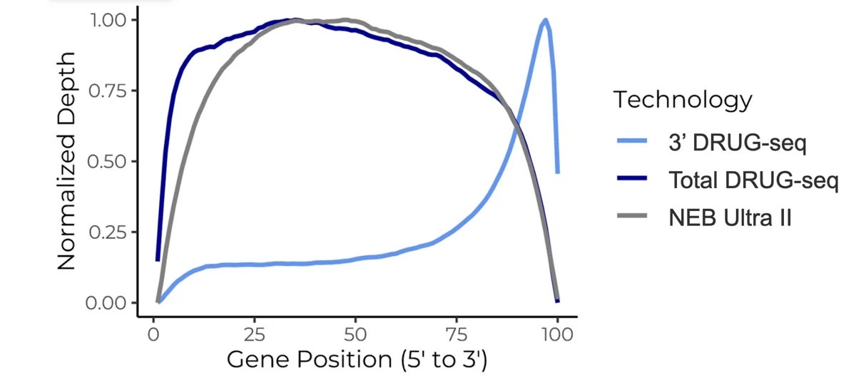 Gene body coverage plot comparing MERCURIUS Total DRUG-seq with 3′ DRUG-seq, showing uniform read distribution across the transcript for Total DRUG-seq and strong 3′ bias for 3′ DRUG-seq.