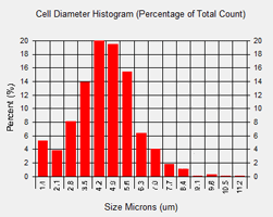 cell size histogram