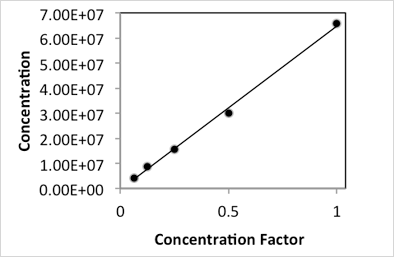 Yeast linear range graph