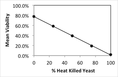 Yeast viability graph